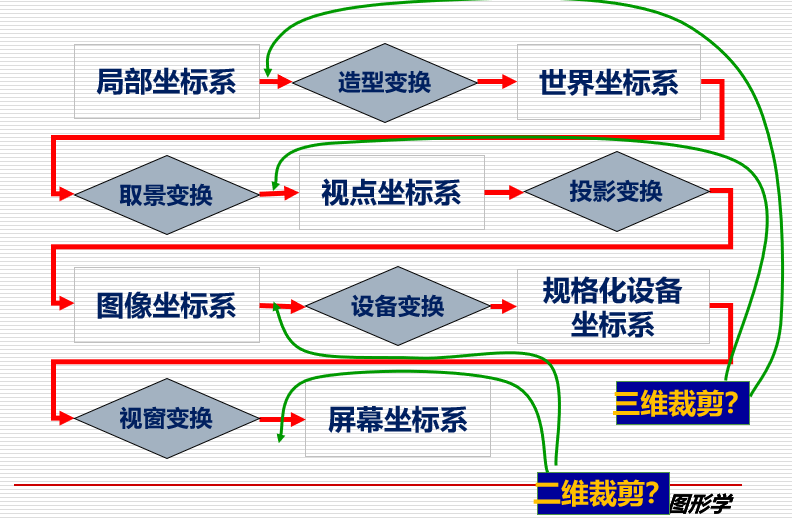 在变换的部分发生剪裁