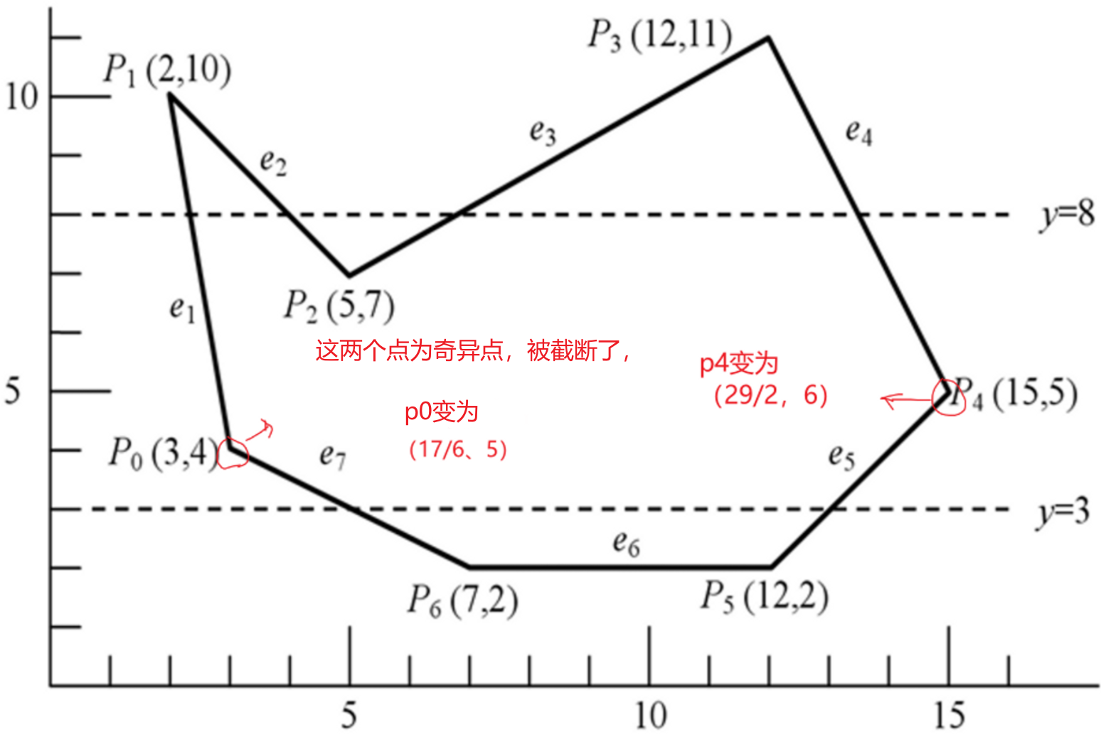 通过斜率可以求出边两端的点的x、y坐标