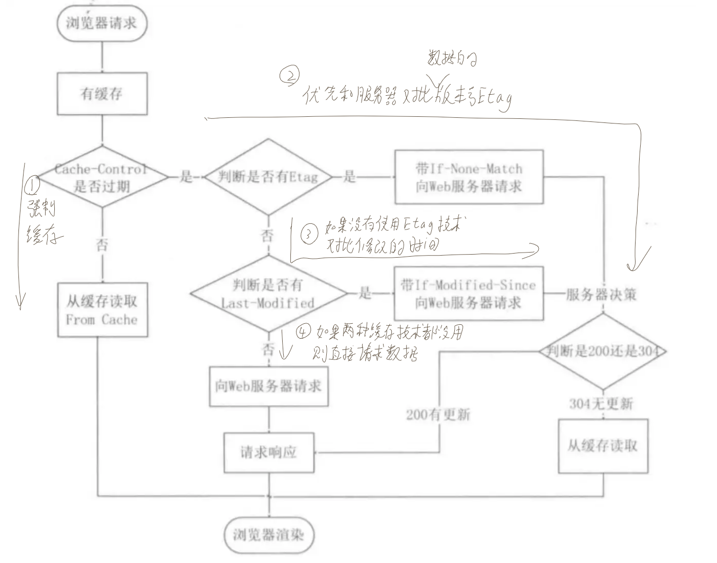 整体流程