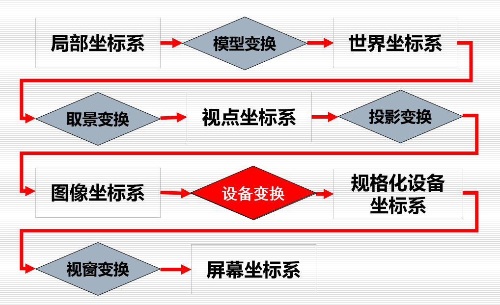 三维变换流程图