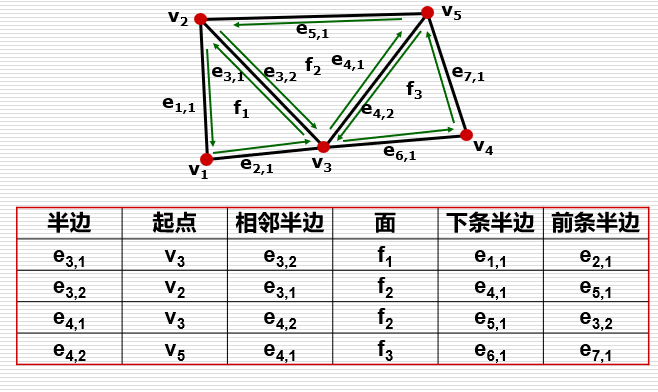 面存放了边，边存放了点