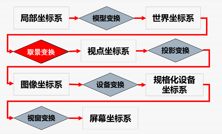 三维变换流程图